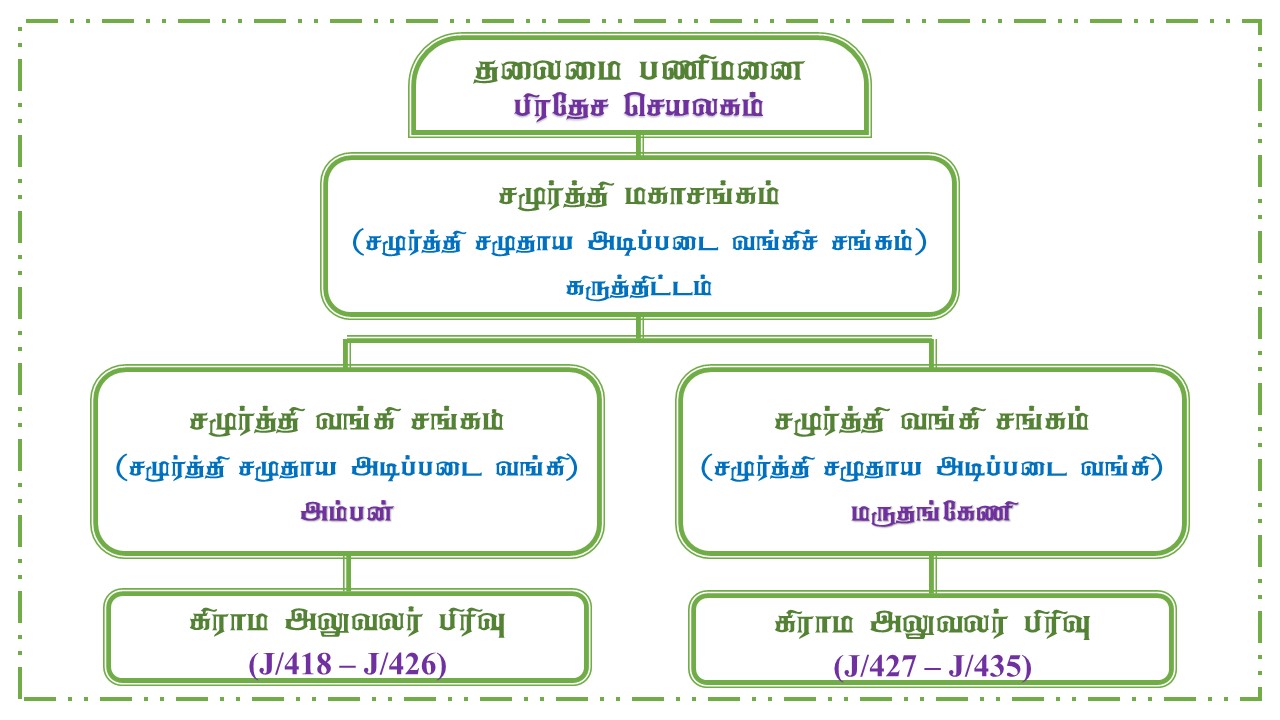 samurdhi structure